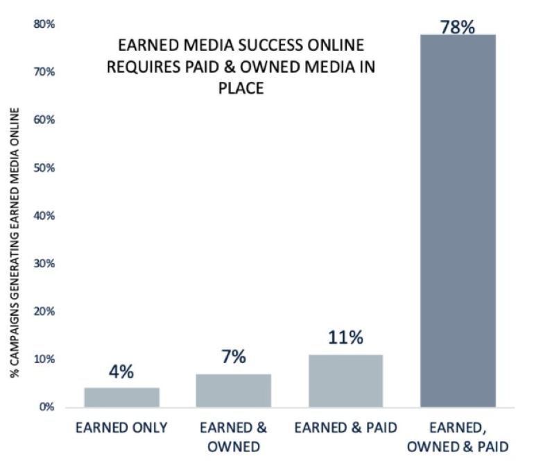 earned media success online